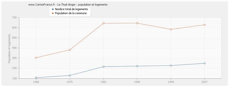 Le Thuit-Anger : population et logements